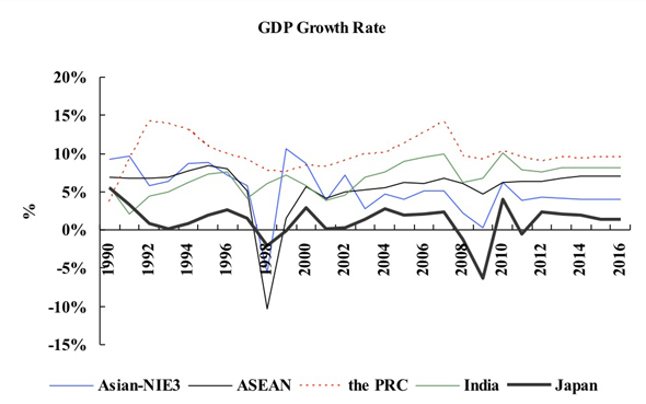GDP Growth Rate