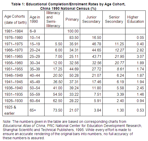 Table 1: Educational Completion/Enrolment Rates by Age Cohort, China 1990 National Census (%)