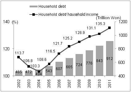 Figure 1: Korea’s Household Debt