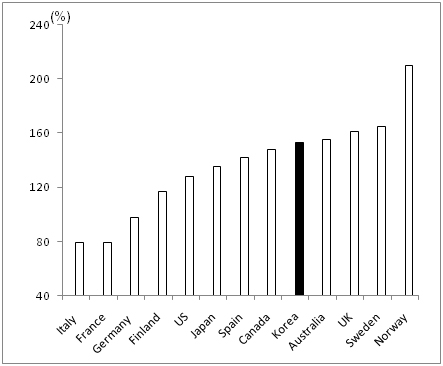 Figure 2: Household Debt to Disposable Income Ratios of Major Economies at the end of 2009