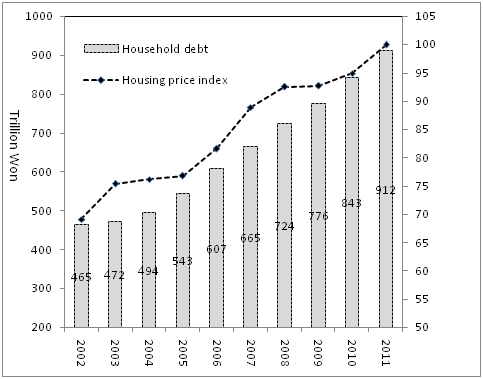 Figure 3: Housing Price Index and Household Debt