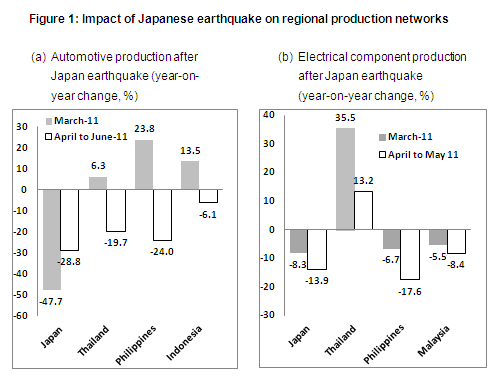 Figure 1: Impact of Japanese earthquake on regional production networks