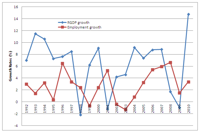 Figure 2. Annual Economic Growth and Employment Changes in Singapore, 1992–2010