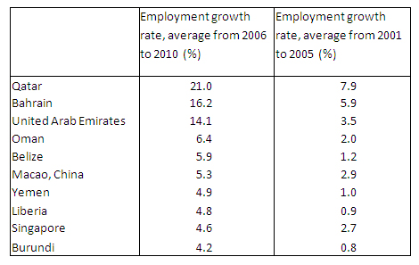 Table 2. Top 10 Economies Employment Growth, 2006–2010, 2001–2005