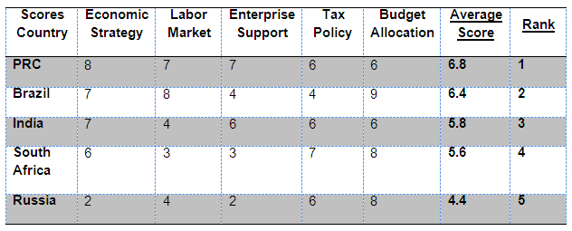 Table 1: Ranking BRICS Economic and Labor Governance