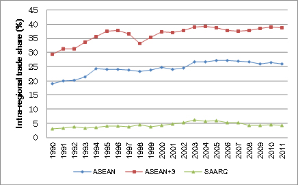 Figure 1: Intra-regional trade within SAARC, ASEAN, and ASEAN+3