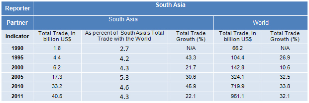 Table 1: South Asia’s total trade within the subregion and with the world