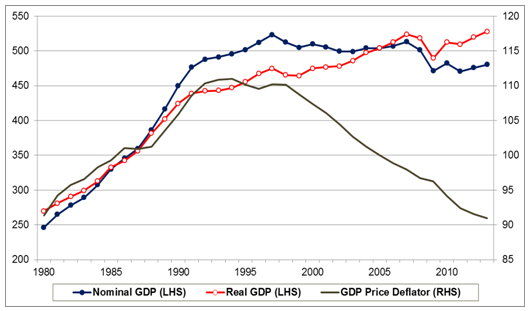 Figure 1: Nominal and Real GDP (¥ trillion) and the GDP Deflator (2005=100)