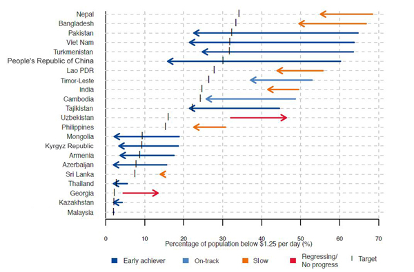 Figure 1. Progress in Reducing Extreme Poverty