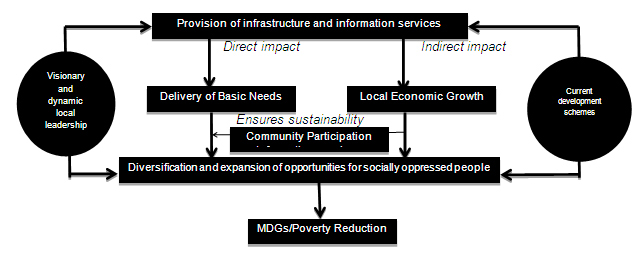 Figure 2. Model for Realizing MDG Targets at the Local Level
