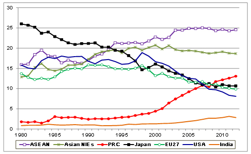 Figure 1: Share of Trading Partners in ASEAN’s Total Trade (%)