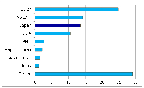 Figure 2: Share of FDI Source Countries/Regions in ASEAN’s Total FDI Inflows (% in the cumulative value during 1995–2012