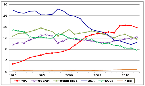 Figure 3: Share of trading partners in Japan’s total trade (%)