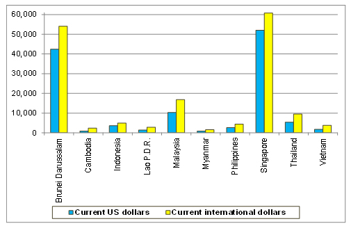 Figure 5: Per Capita GDP of ASEAN Member States (dollars), 2012