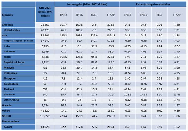 Table 1. Income Effects of TPP, RCEP, and FTAAP