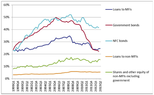 Figure 1: Cross-border Asset Holdings, Share in Total Assets