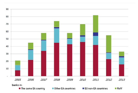 Figure 2: Total Number of Euro Area (EA) Banks Bought by Banks by Region