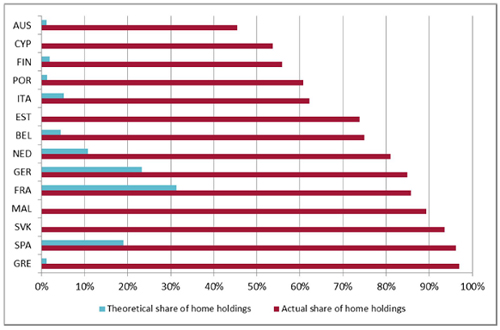 Figure 3: Share of Domestic Equity in Eurozone Countries