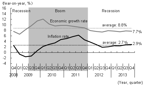 Figure 1. Changes in Economic Growth and Inflation Rates in Post-Lehman PRC