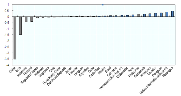 Graph 1: Productivity Gaps with the US, average annual % change 1980–2011