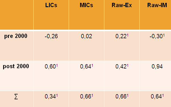 Table 1: Growth Engine PRC 