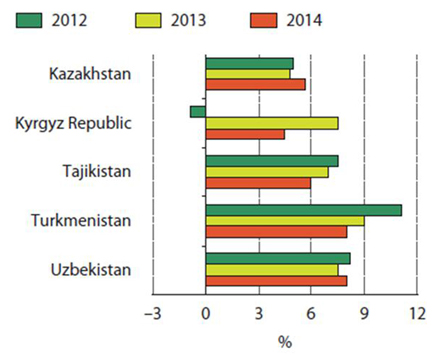 Central Asia GDP growth