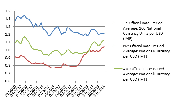 Figure 1: Monthly Exchange Rates of AUD, NZD, JPY to USD