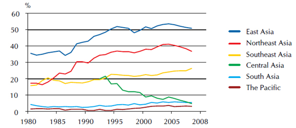 Intraregional Trade Shares in Asia