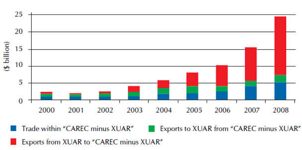 Trade Growth in CAREC Member Countries 2000–2008 ($ billion)