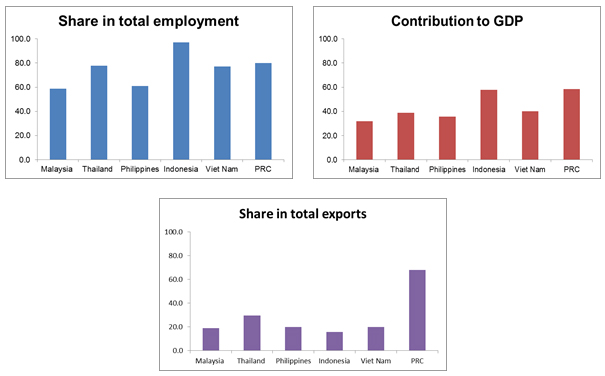 Figure 1: Small and Medium-Sized Enterprises in Employment, GDP, and Total Exports