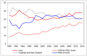 Pacific economies: Leveraging the benefits of East Asian and Southeast ...