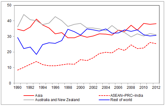 Pacific economies: Leveraging the benefits of East Asian and Southeast Asian growth