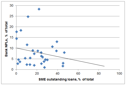 Figure 1: Bank NPLs and the Share of SMEs in Total Commercial Bank Loans