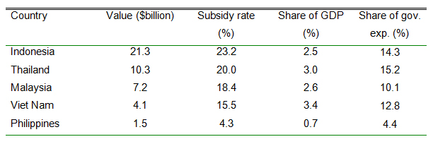 Table 1. Southeast Asia’s energy subsidies are a tax on development