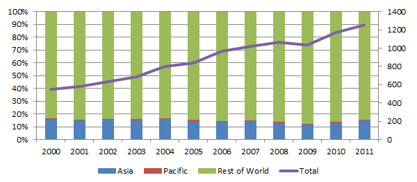 Figure 1: Share (left vertical axis) and number of international tourist arrivals (right vertical axis) of Asian tourists (2000–2011)