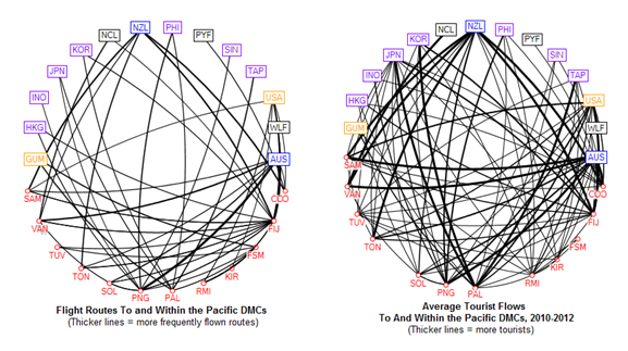 Figure 2: Node diagrams of direct flight connections and tourism flows between Asia and the Pacific and within the Pacific (2013)