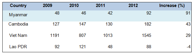 Japan Official Development Assistance, selected countries (net disbursements, million US$)