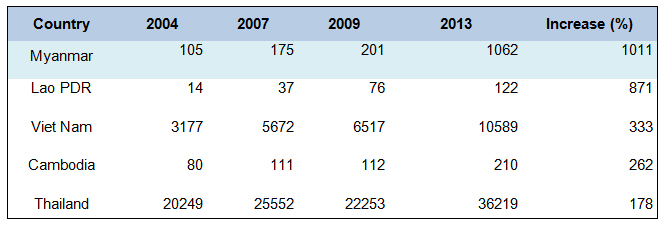 Japanese exports, selected countries (increase, million US$)