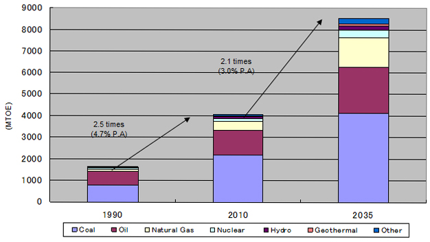 Figure 1: Asia’s Estimated Energy Demand until 2035