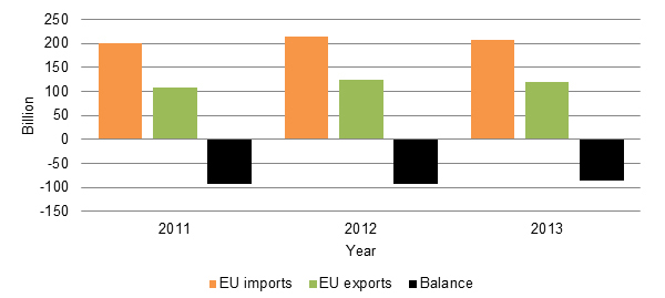 Figure 1: EU–Russian Federation trade in goods (euro billion)