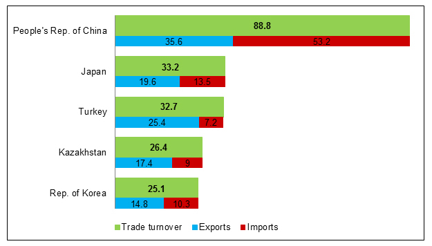 Figure 2: Russian Federation’s key trading partners in Asia ($ billion)