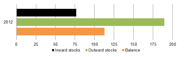 Figure 3: Foreign direct investment stock with the Russian Federation from EU perspective (euro billion)