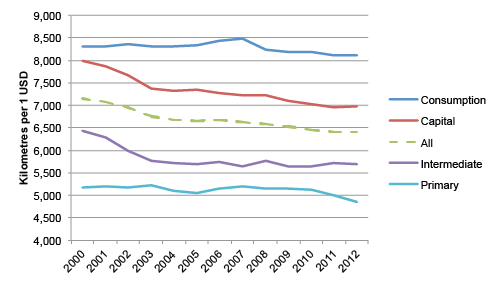 Figure 1. Average distance travelled by East Asia’s exports (2000 to 2012)