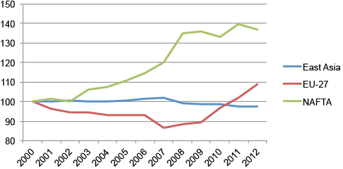 Figure 2. Average distance travelled of consumption goods (export by region, base=2000)