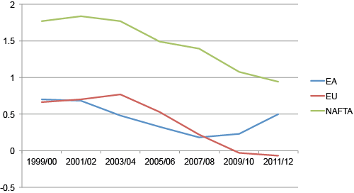 Figure 3. Magnitude of regional dummy variables in biannual gravity regressions on East Asia’s consumption goods exports