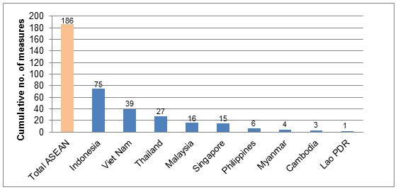 Figure 1: Nontariff Protectionist Measures Implemented in ASEAN, 2009–2013