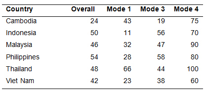 Table 1: ASEAN Services Trade Restrictiveness