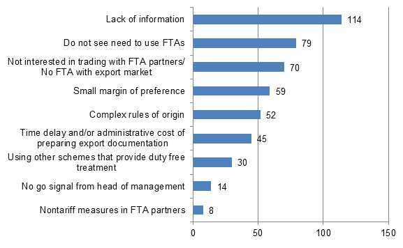 Figure 1: Malaysian Firm Perceptions of Barriers to FTA Use