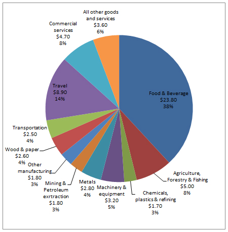 Figure 1: Exports of Goods and Services, 2013