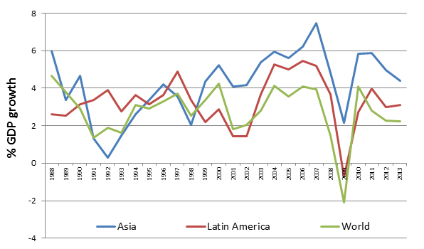 Figure 1: GDP Growth (annual %)